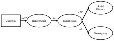Frontiers | Reducing Mental Health Stigma Through Identification With Video Game Avatars With ...